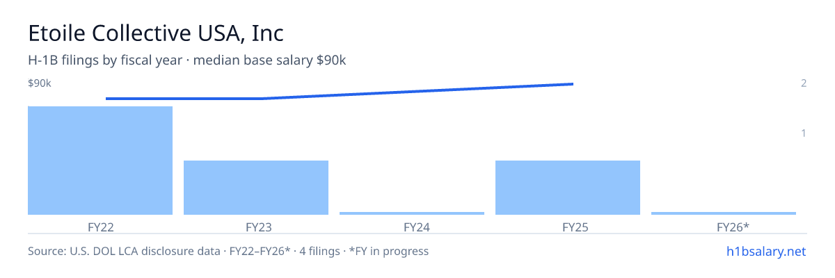 Etoile Collective USA, Inc H-1B filings by fiscal year, median base salary $78k β U.S. Department of Labor LCA disclosures