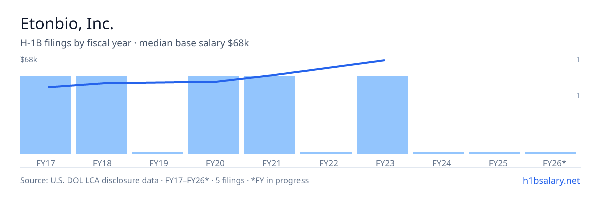 Etonbio, Inc. H-1B filings by fiscal year, median base salary $49k โ U.S. Department of Labor LCA disclosures
