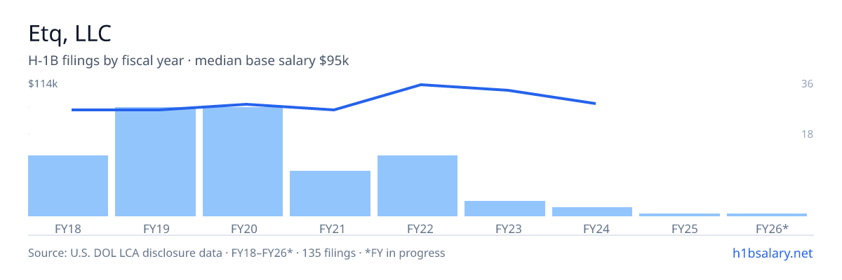 Etq, LLC H-1B filings by fiscal year, median base salary $94k β U.S. Department of Labor LCA disclosures