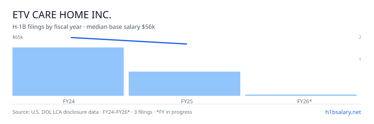 Etv Care Home Inc. H-1B filings by fiscal year, median base salary $62k โ U.S. Department of Labor LCA disclosures