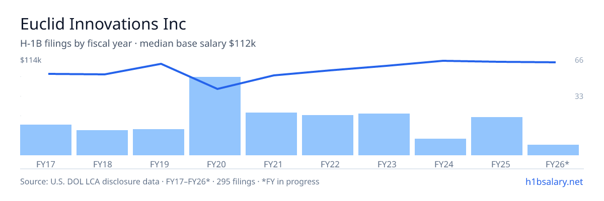 Euclid Innovations Inc H-1B filings by fiscal year, median base salary $97k โ U.S. Department of Labor LCA disclosures