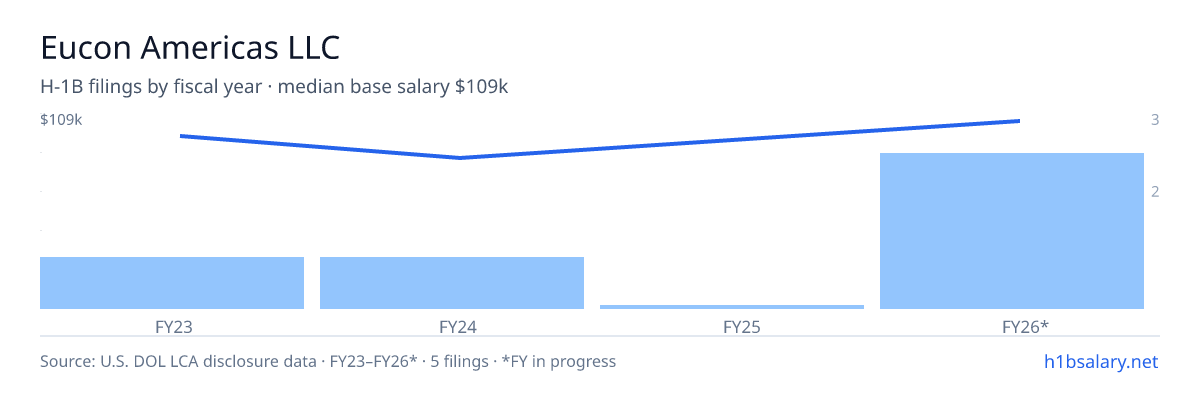 Eucon Americas LLC H-1B filings by fiscal year, median base salary $109k β U.S. Department of Labor LCA disclosures