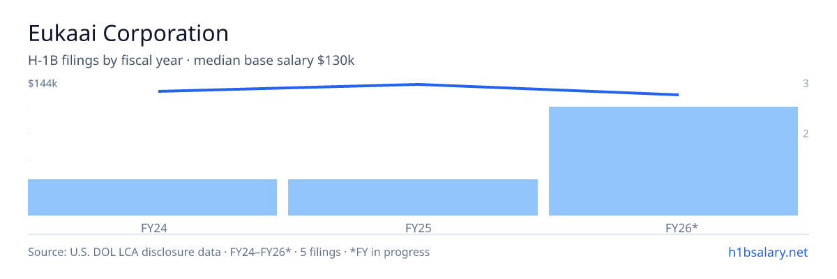 Eukaai Corporation H-1B filings by fiscal year, median base salary $135k β U.S. Department of Labor LCA disclosures