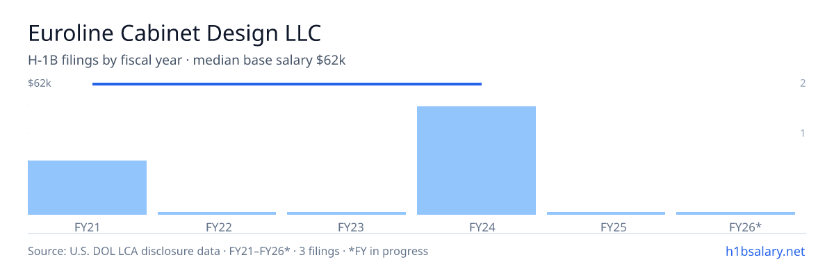 Euroline Cabinet Design LLC H-1B filings by fiscal year, median base salary $62k β U.S. Department of Labor LCA disclosures