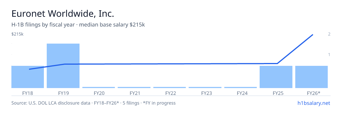 Euronet Worldwide, Inc. H-1B filings by fiscal year, median base salary $72k β U.S. Department of Labor LCA disclosures