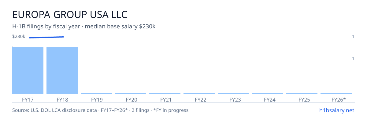 Europa Group USA LLC H-1B filings by fiscal year, median base salary $228k β U.S. Department of Labor LCA disclosures
