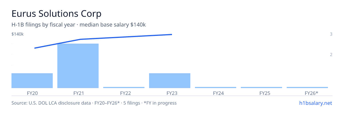 Eurus Solutions Corp H-1B filings by fiscal year, median base salary $125k β U.S. Department of Labor LCA disclosures