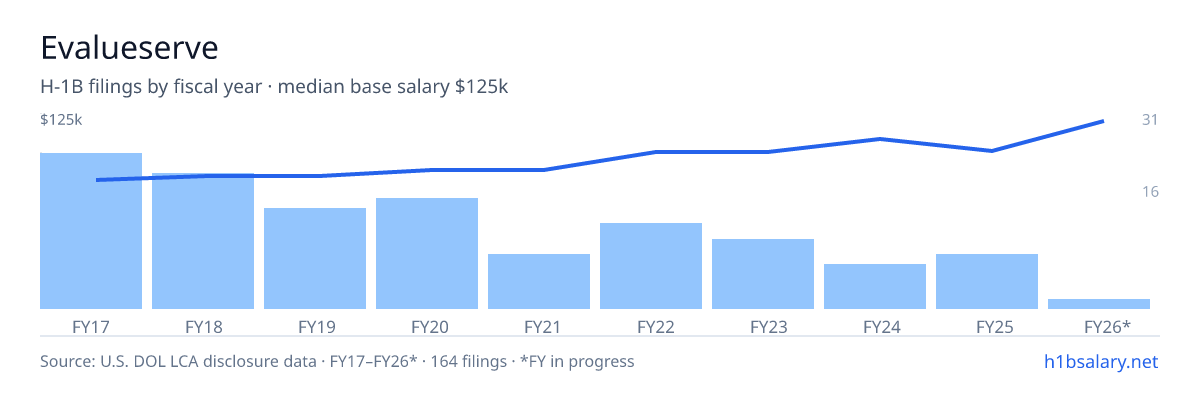 Evalueserve H-1B filings by fiscal year, median base salary $90k β U.S. Department of Labor LCA disclosures