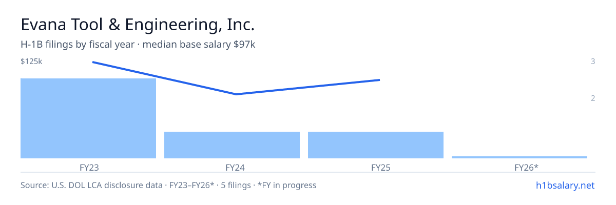 Evana Tool & Engineering, Inc. H-1B filings by fiscal year, median base salary $97k β U.S. Department of Labor LCA disclosures