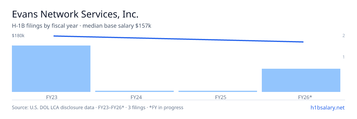 Evans Network Services, Inc. H-1B filings by fiscal year, median base salary $180k β U.S. Department of Labor LCA disclosures