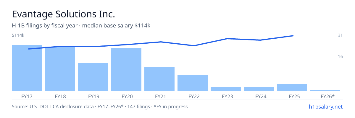 Evantage Solutions Inc. H-1B filings by fiscal year, median base salary $89k โ U.S. Department of Labor LCA disclosures