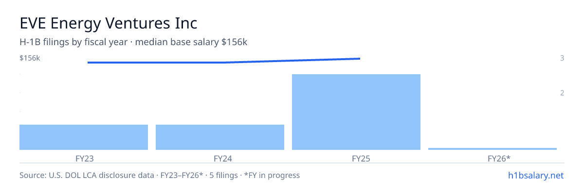EVE Energy Ventures Inc H-1B filings by fiscal year, median base salary $147k β U.S. Department of Labor LCA disclosures