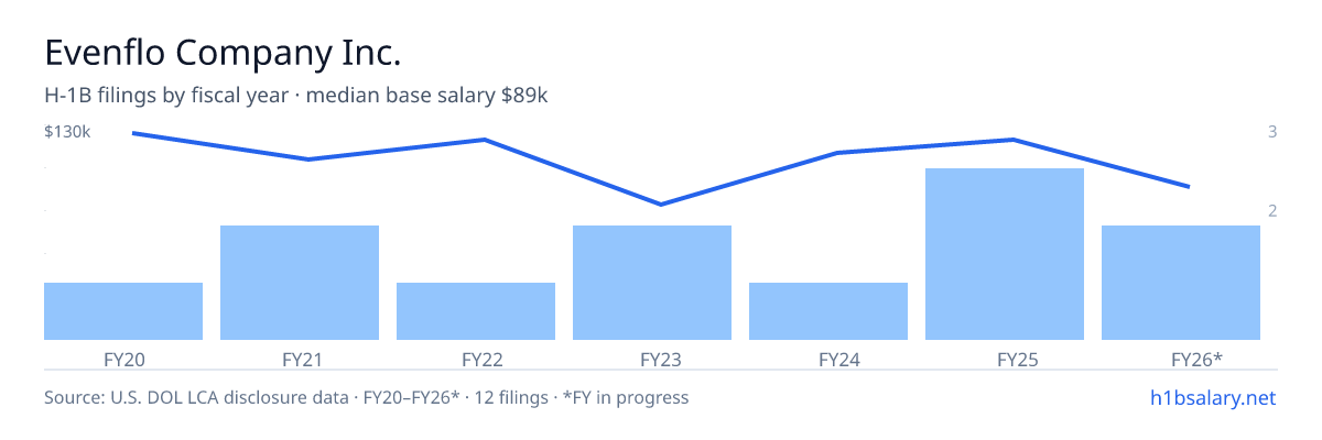 Evenflo Company Inc. H-1B filings by fiscal year, median base salary $110k โ U.S. Department of Labor LCA disclosures