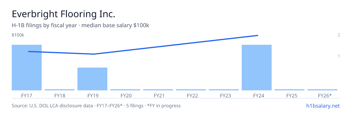 Everbright Flooring Inc. H-1B filings by fiscal year, median base salary $82k β U.S. Department of Labor LCA disclosures