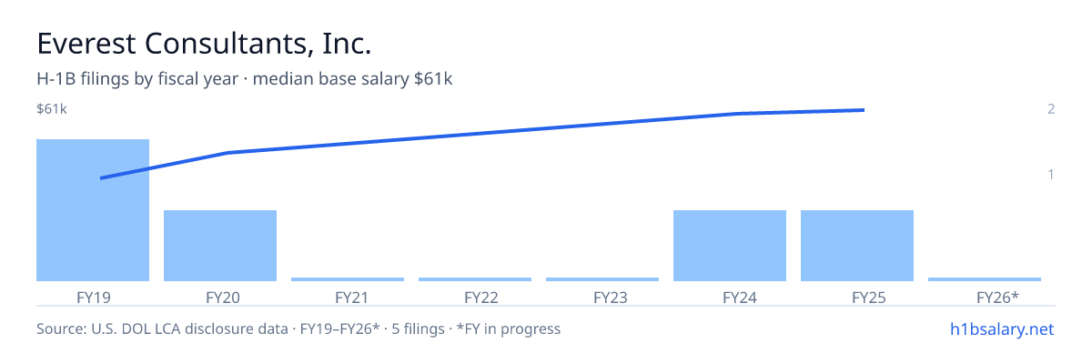 Everest Consultants, Inc. H-1B filings by fiscal year, median base salary $43k โ U.S. Department of Labor LCA disclosures