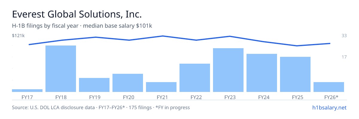 Everest Global Solutions, Inc. H-1B filings by fiscal year, median base salary $110k โ U.S. Department of Labor LCA disclosures