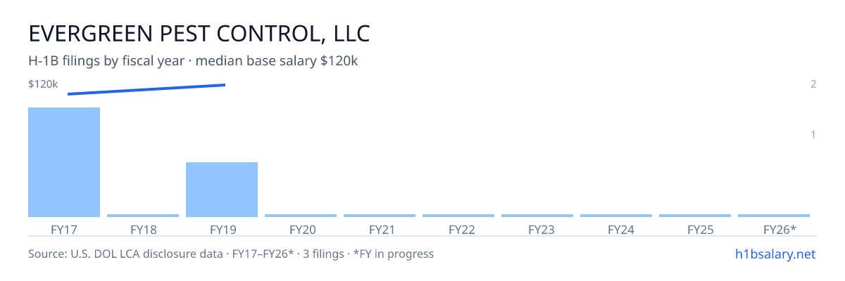Evergreen Pest Control, LLC H-1B filings by fiscal year, median base salary $120k β U.S. Department of Labor LCA disclosures