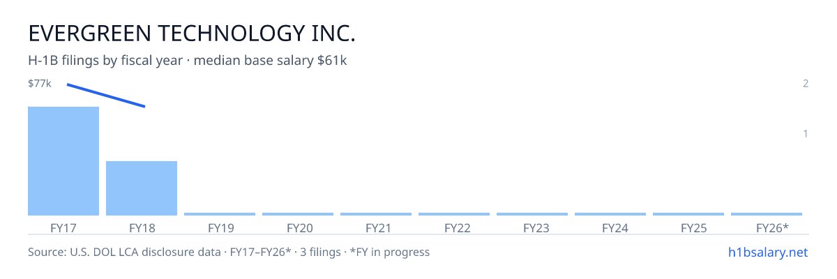Evergreen Technology Inc. H-1B filings by fiscal year, median base salary $77k β U.S. Department of Labor LCA disclosures