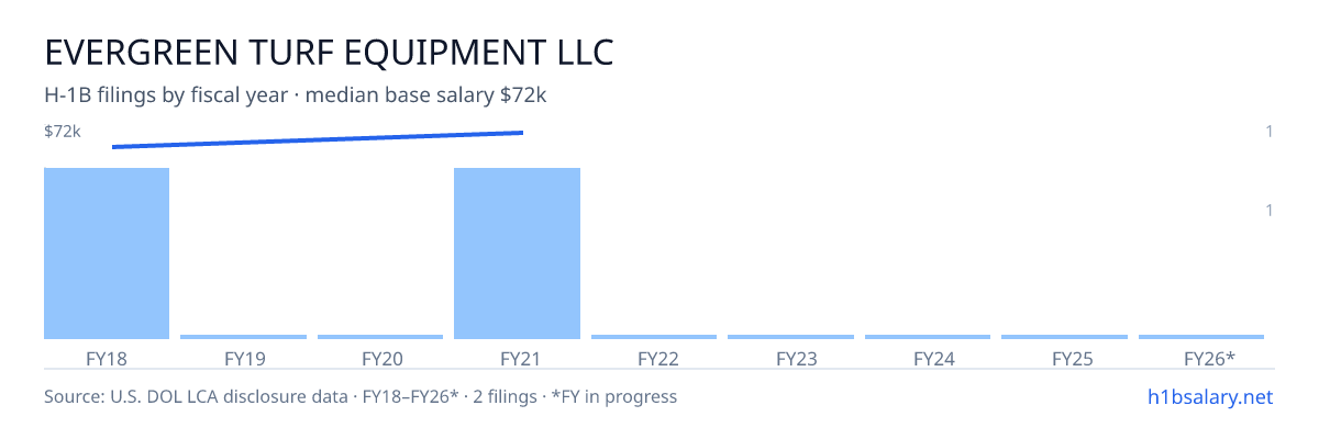Evergreen Turf Equipment LLC H-1B filings by fiscal year, median base salary $69k โ U.S. Department of Labor LCA disclosures