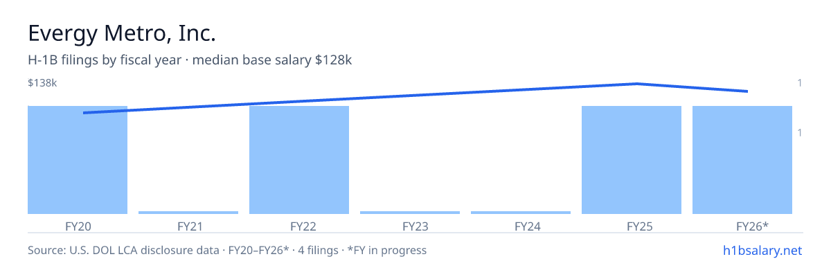 Evergy Metro, Inc. H-1B filings by fiscal year, median base salary $122k β U.S. Department of Labor LCA disclosures