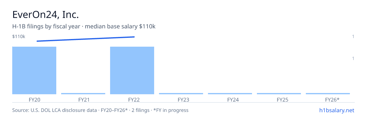 EverOn24, Inc. H-1B filings by fiscal year, median base salary $105k โ U.S. Department of Labor LCA disclosures