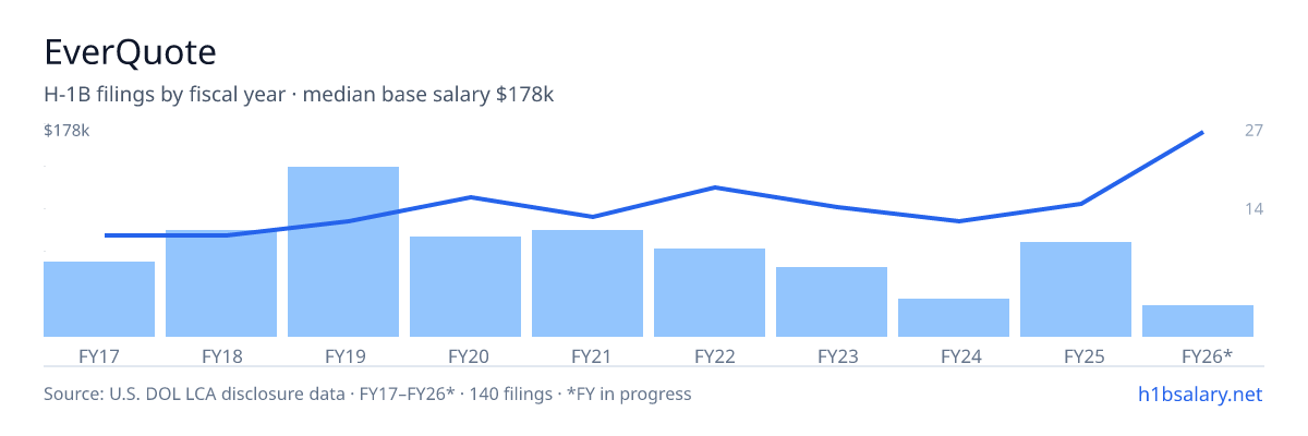 EverQuote H-1B filings by fiscal year, median base salary $85k β U.S. Department of Labor LCA disclosures