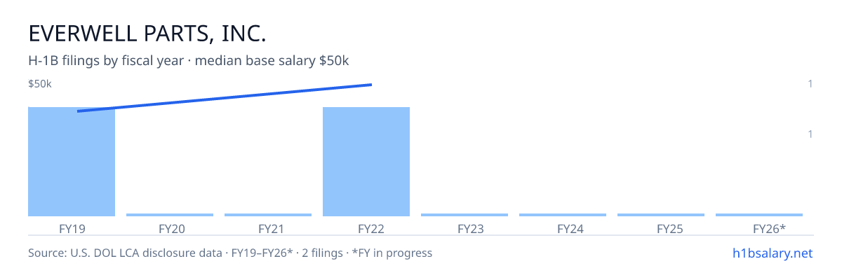 Everwell Parts, Inc. H-1B filings by fiscal year, median base salary $44k โ U.S. Department of Labor LCA disclosures