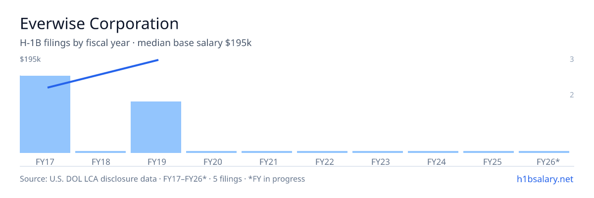 Everwise Corporation H-1B filings by fiscal year, median base salary $160k โ U.S. Department of Labor LCA disclosures