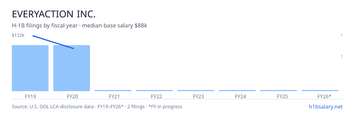 Everyaction Inc. H-1B filings by fiscal year, median base salary $105k β U.S. Department of Labor LCA disclosures