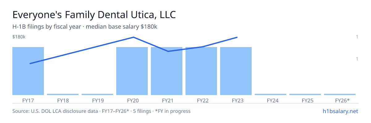 Everyone's Family Dental Utica, LLC H-1B filings by fiscal year, median base salary $144k โ U.S. Department of Labor LCA disclosures