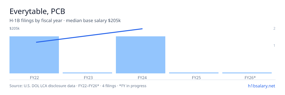 Everytable, PCB H-1B filings by fiscal year, median base salary $160k — U.S. Department of Labor LCA disclosures