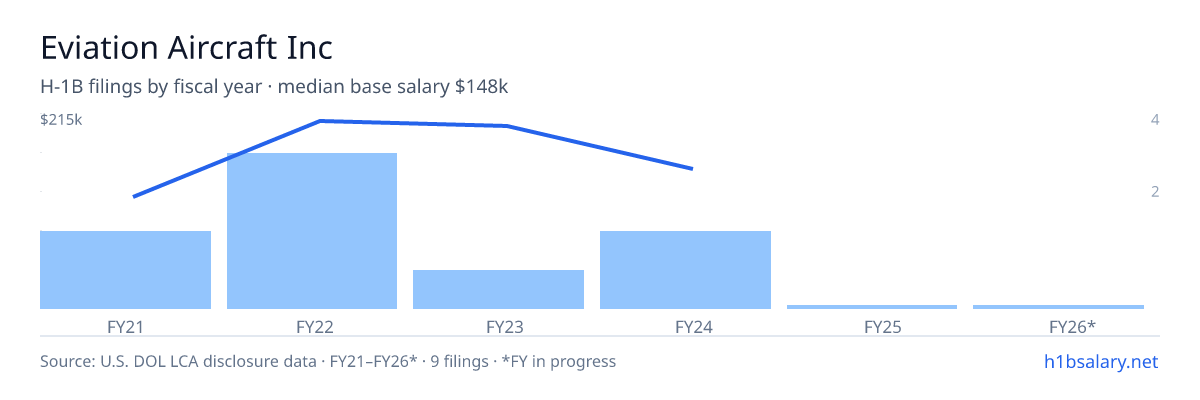 Eviation Aircraft Inc H-1B filings by fiscal year, median base salary $155k β U.S. Department of Labor LCA disclosures
