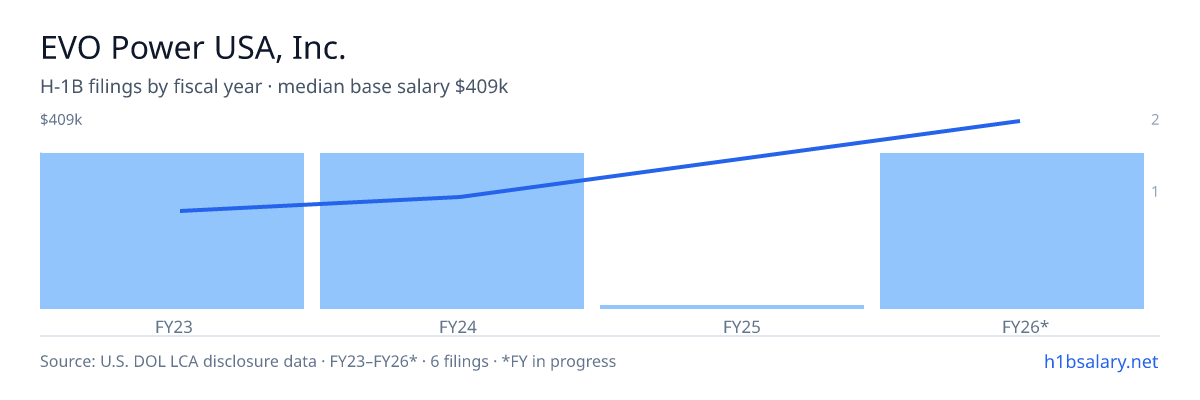EVO Power USA, Inc. H-1B filings by fiscal year, median base salary $206k β U.S. Department of Labor LCA disclosures
