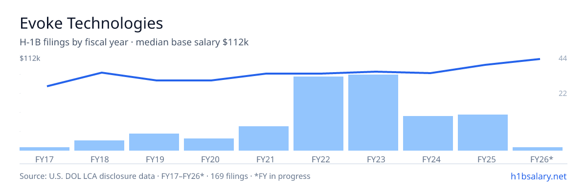 Evoke Technologies H-1B filings by fiscal year, median base salary $90k β U.S. Department of Labor LCA disclosures