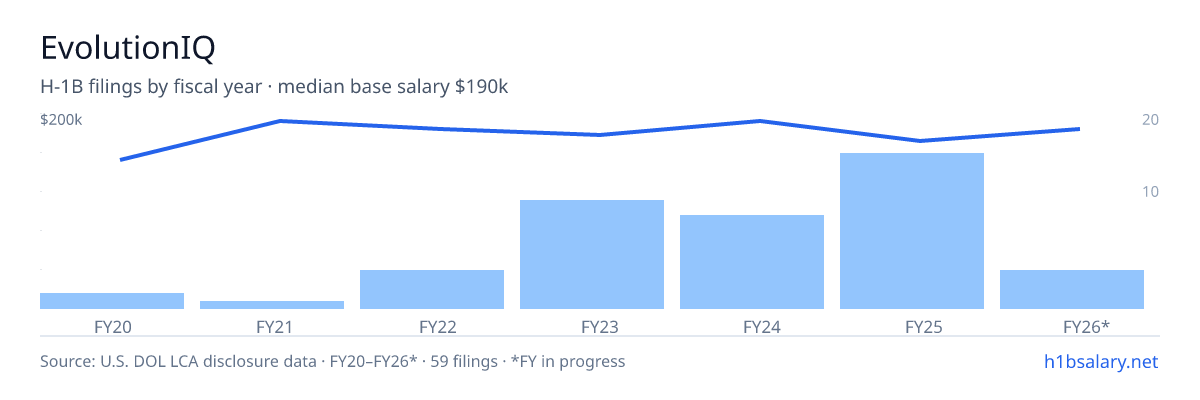 EvolutionIQ H-1B filings by fiscal year, median base salary $185k β U.S. Department of Labor LCA disclosures