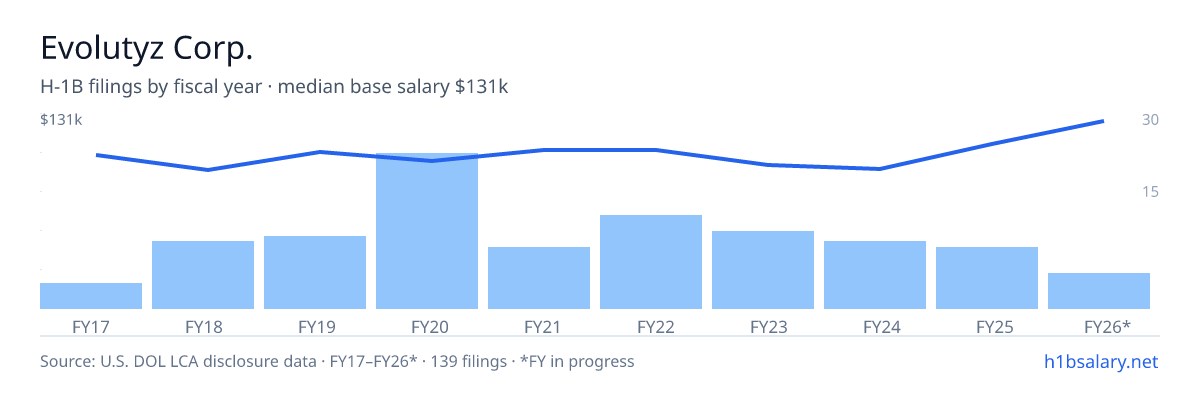 Evolutyz Corp. H-1B filings by fiscal year, median base salary $100k โ U.S. Department of Labor LCA disclosures
