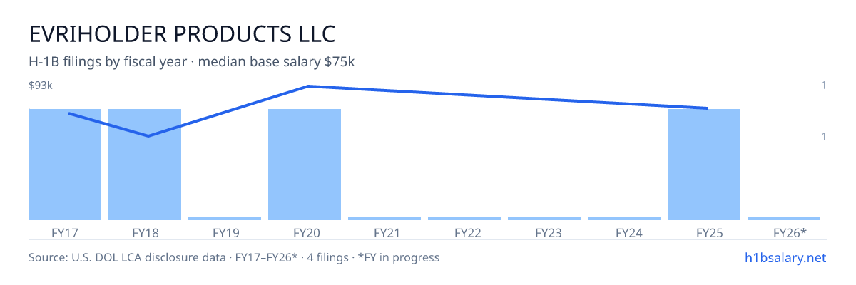 Evriholder Products LLC H-1B filings by fiscal year, median base salary $73k โ U.S. Department of Labor LCA disclosures