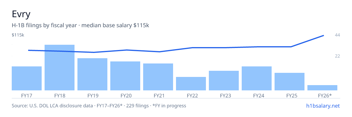 Evry H-1B filings by fiscal year, median base salary $84k โ U.S. Department of Labor LCA disclosures