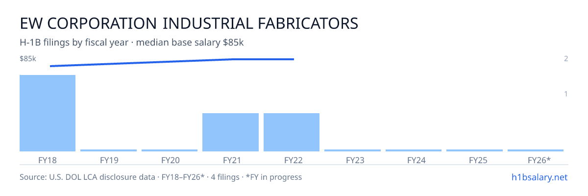 Ew Corporation Industrial Fabricators H-1B filings by fiscal year, median base salary $81k β U.S. Department of Labor LCA disclosures