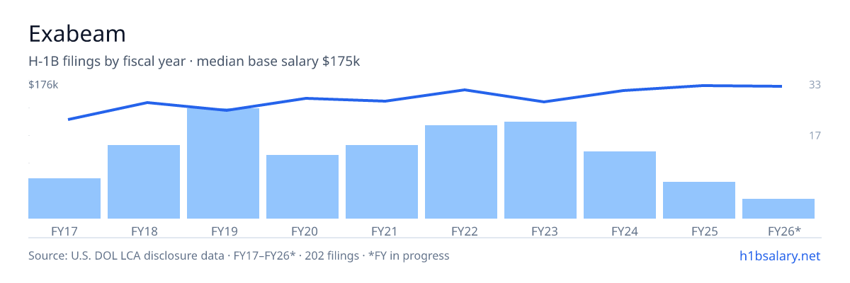 Exabeam H-1B filings by fiscal year, median base salary $154k โ U.S. Department of Labor LCA disclosures