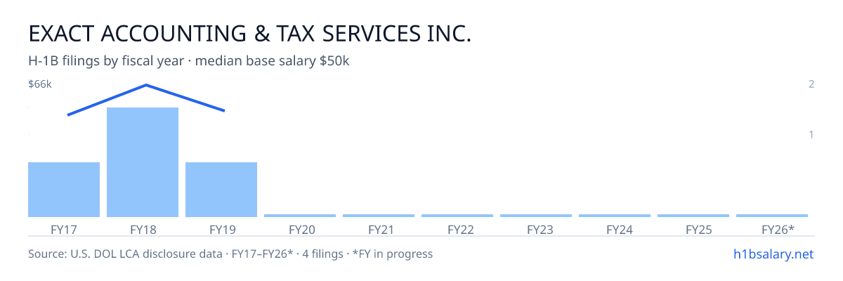 Exact Accounting & Tax Services Inc. H-1B filings by fiscal year, median base salary $58k β U.S. Department of Labor LCA disclosures