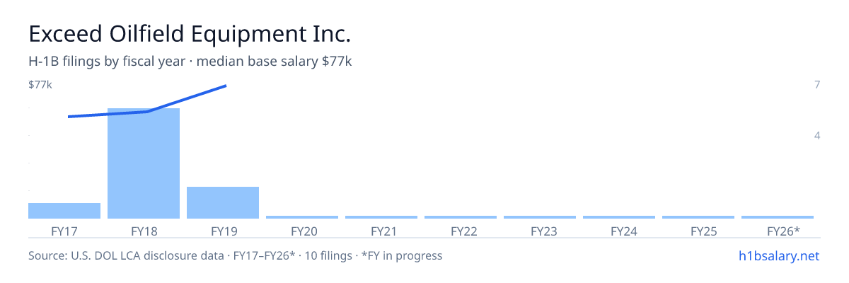 Exceed Oilfield Equipment Inc. H-1B filings by fiscal year, median base salary $59k โ U.S. Department of Labor LCA disclosures