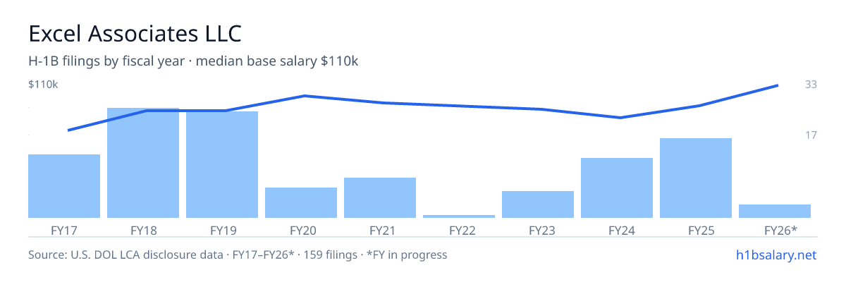 Excel Associates LLC H-1B filings by fiscal year, median base salary $85k โ U.S. Department of Labor LCA disclosures