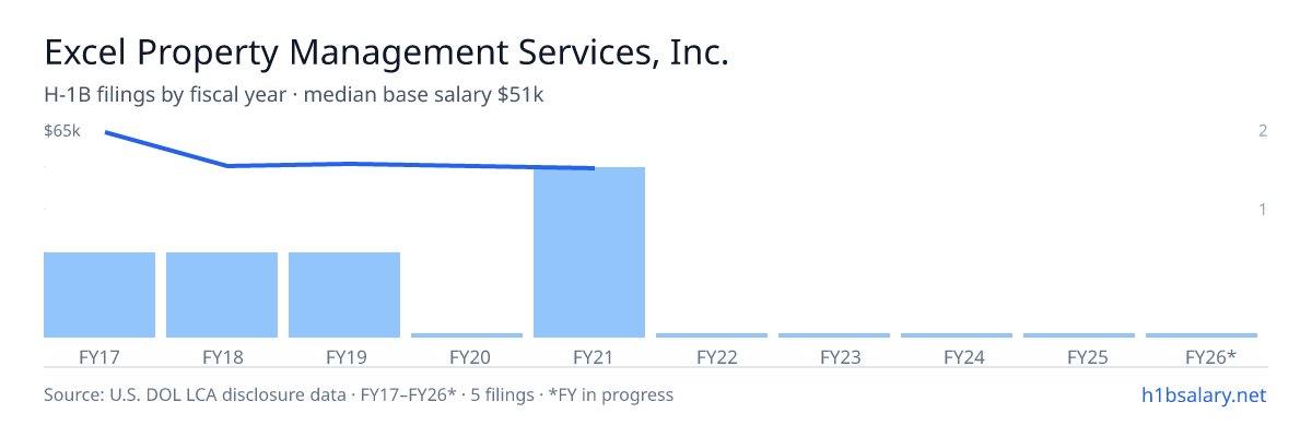 Excel Property Management Services, Inc. H-1B filings by fiscal year, median base salary $52k โ U.S. Department of Labor LCA disclosures