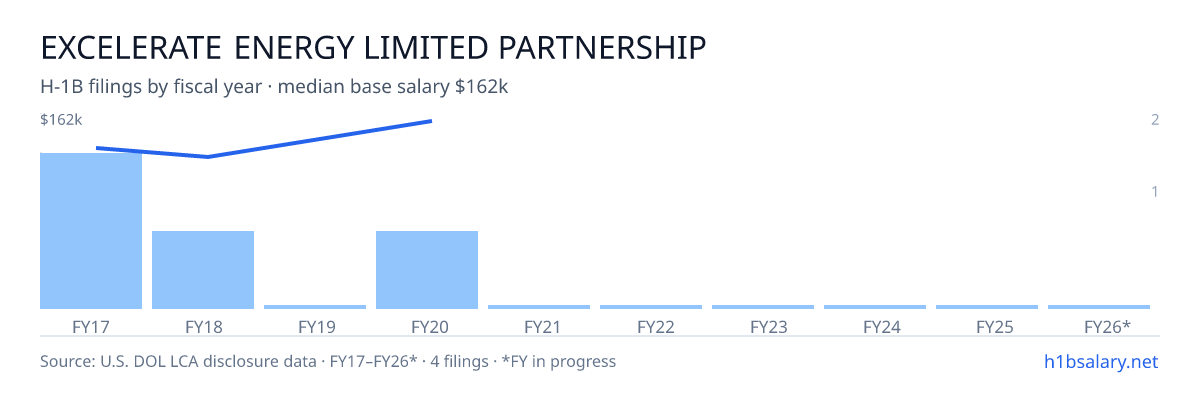 Excelerate Energy Limited Partnership H-1B filings by fiscal year, median base salary $134k β U.S. Department of Labor LCA disclosures
