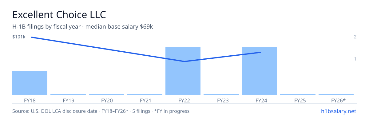 Excellent Choice LLC H-1B filings by fiscal year, median base salary $69k β U.S. Department of Labor LCA disclosures