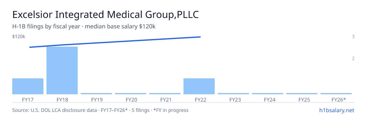 Excelsior Integrated Medical Group,PLLC H-1B filings by fiscal year, median base salary $100k β U.S. Department of Labor LCA disclosures
