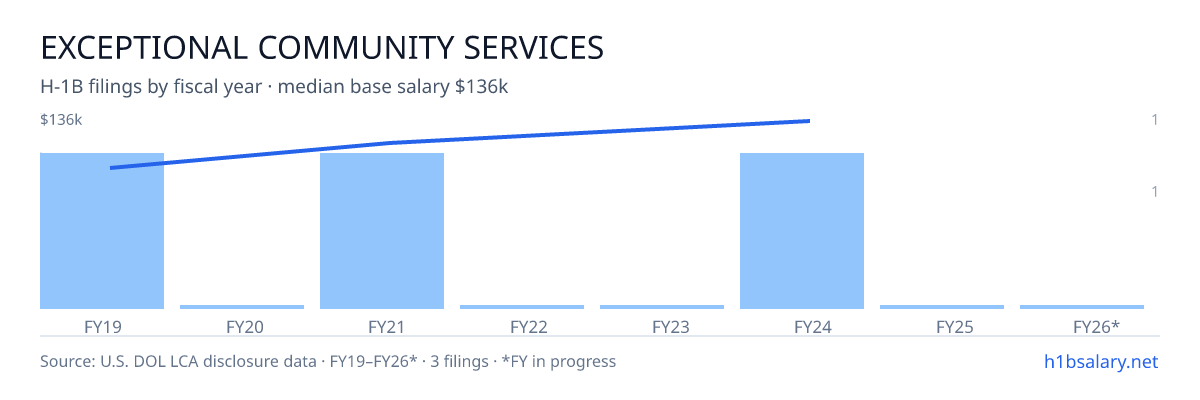 Exceptional Community Services H-1B filings by fiscal year, median base salary $117k โ U.S. Department of Labor LCA disclosures