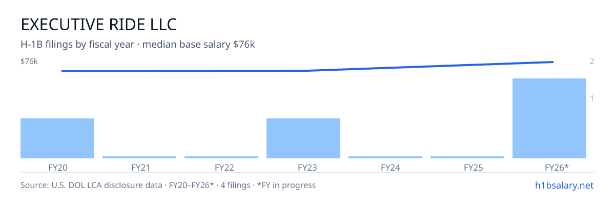 Executive Ride LLC H-1B filings by fiscal year, median base salary $68k โ U.S. Department of Labor LCA disclosures