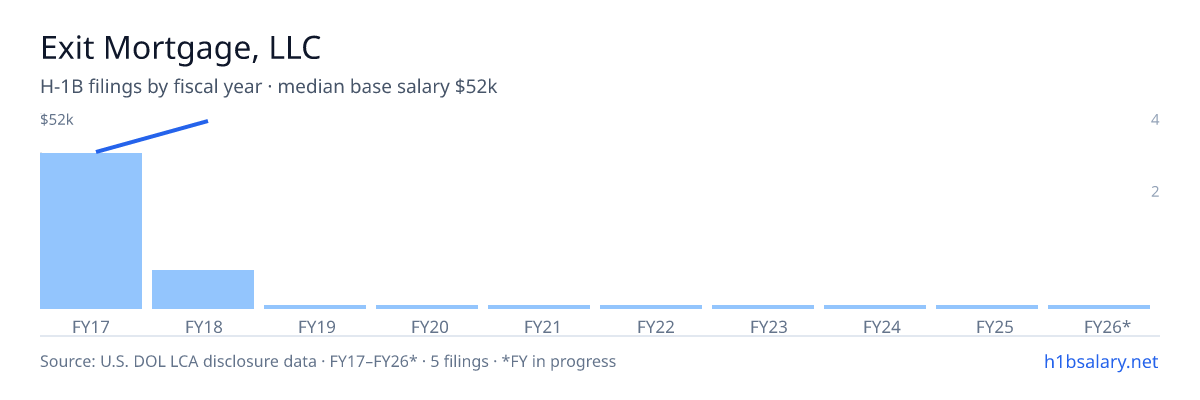 Exit Mortgage, LLC H-1B filings by fiscal year, median base salary $42k β U.S. Department of Labor LCA disclosures